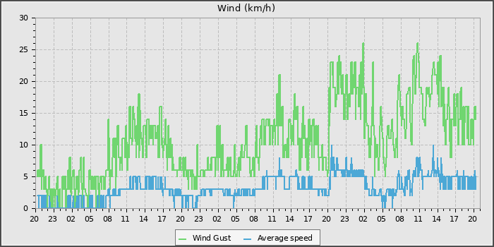Wind Speed