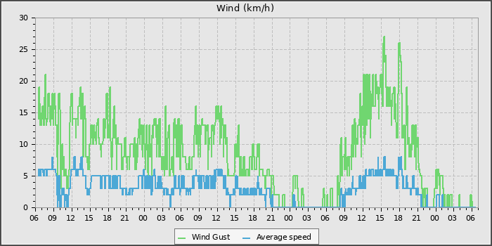 Wind Speed