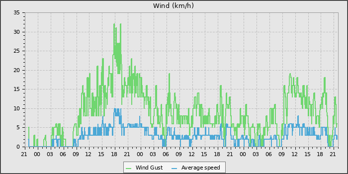 Wind Speed