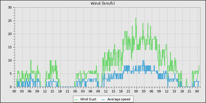 Wind Speed