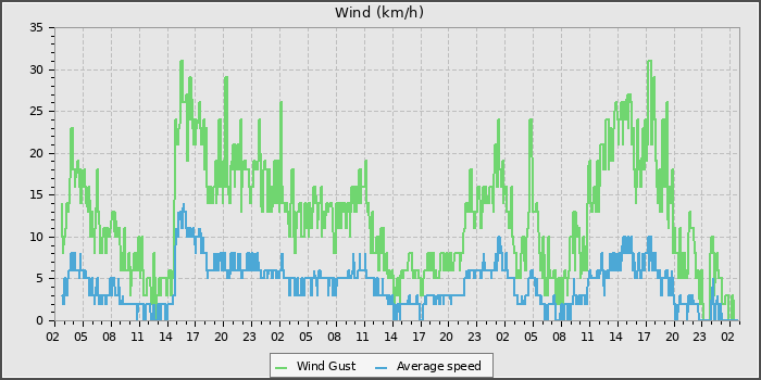Wind Speed