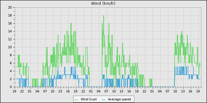 Wind Speed
