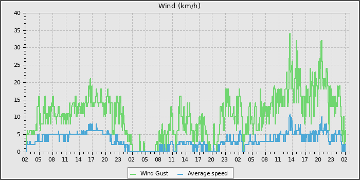 Wind Speed