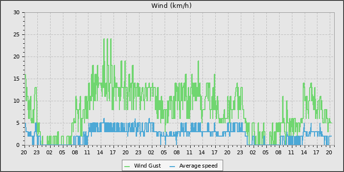 Wind Speed