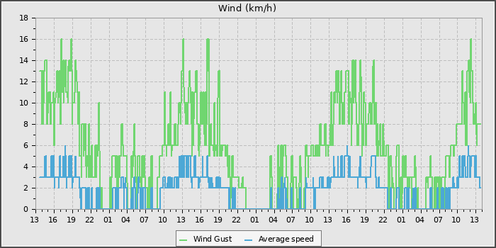 Wind Speed