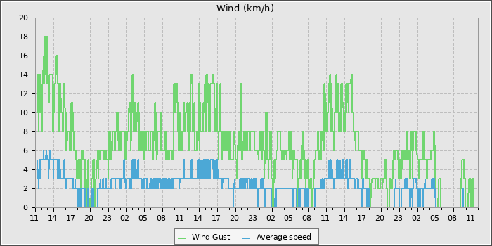 Wind Speed