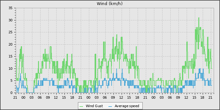 Wind Speed