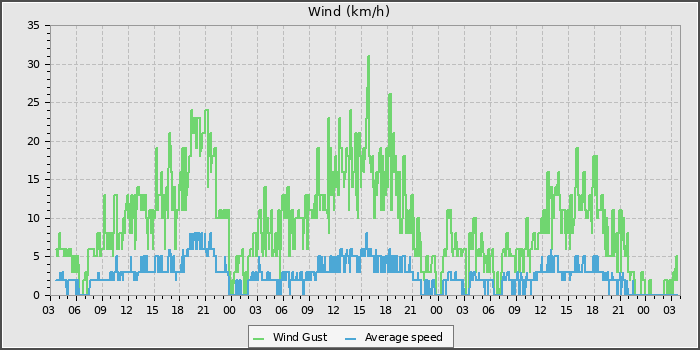 Wind Speed