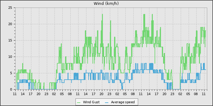 Wind Speed