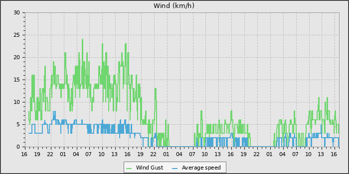 Wind Speed