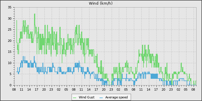 Wind Speed
