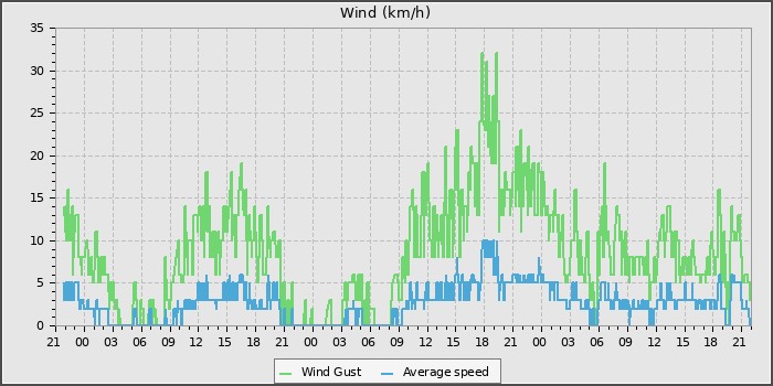 Wind Speed