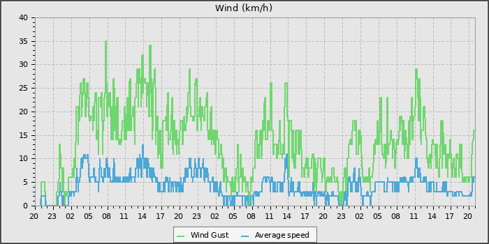 Wind Speed