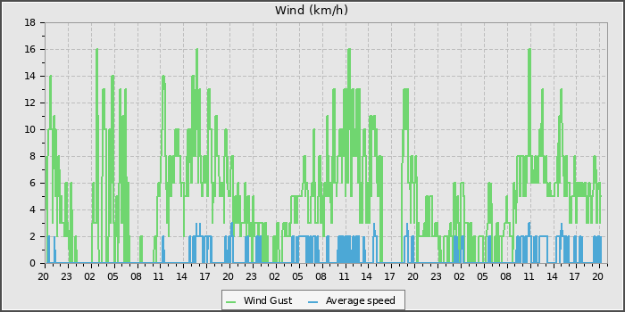 Wind Speed