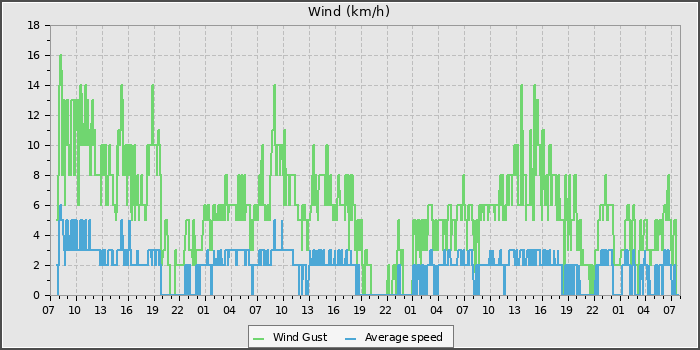 Wind Speed