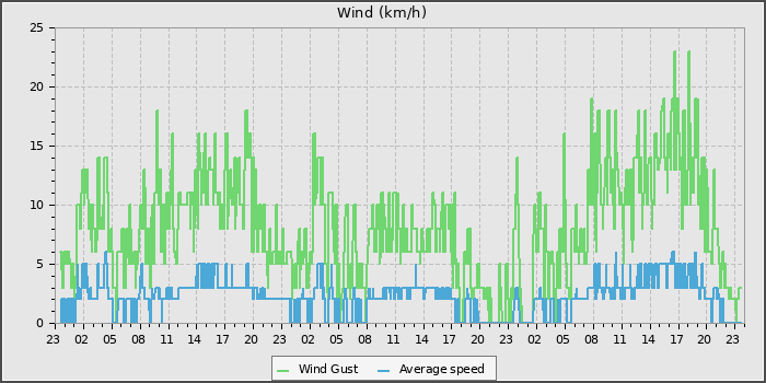 Wind Speed