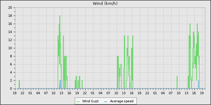 Wind Speed