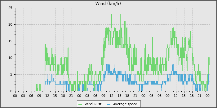 Wind Speed