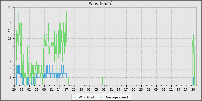 Wind Speed