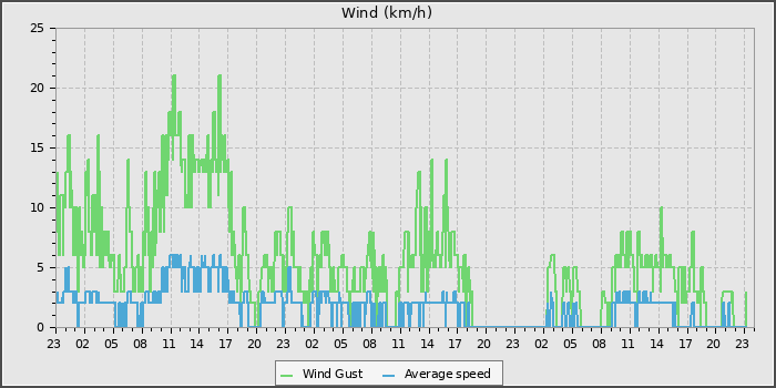 Wind Speed