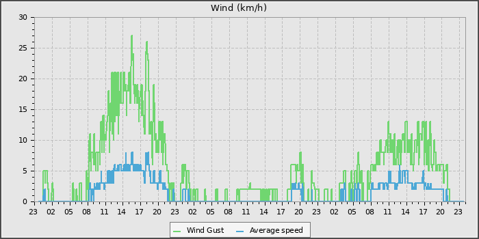 Wind Speed