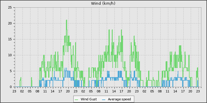 Wind Speed