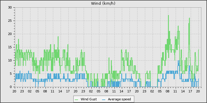 Wind Speed
