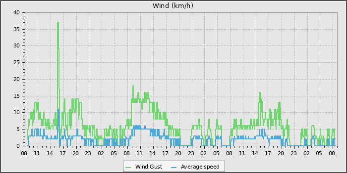Wind Speed