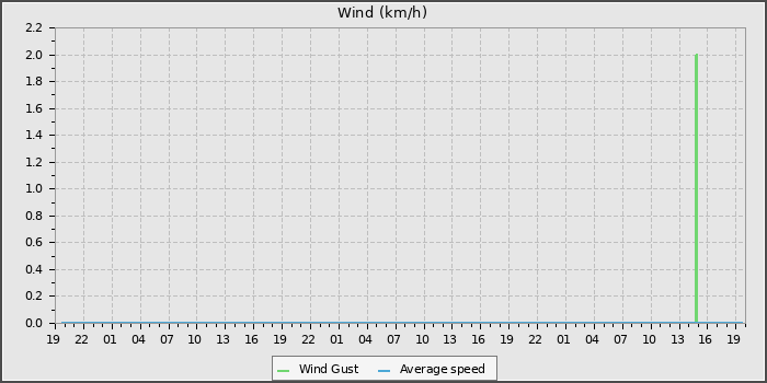 Wind Speed