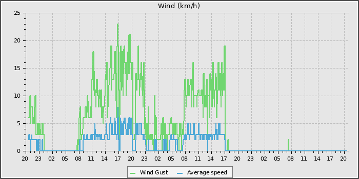 Wind Speed