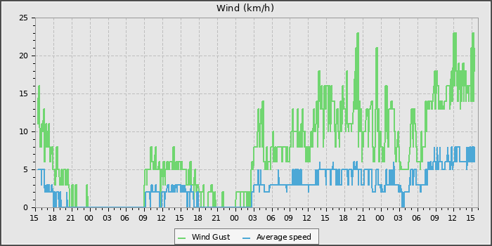 Wind Speed