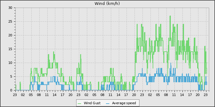 Wind Speed