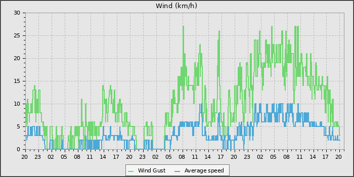 Wind Speed