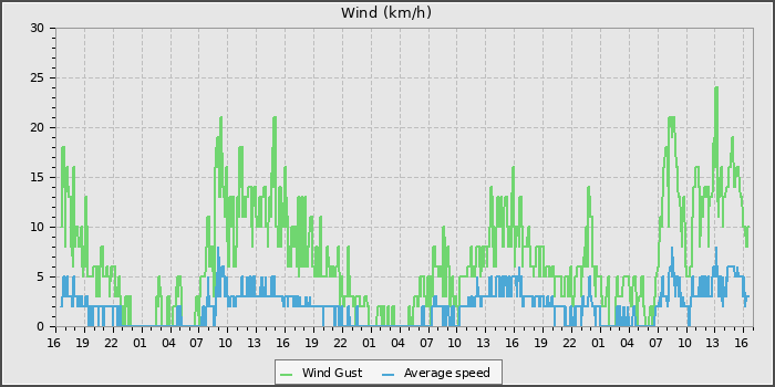 Wind Speed