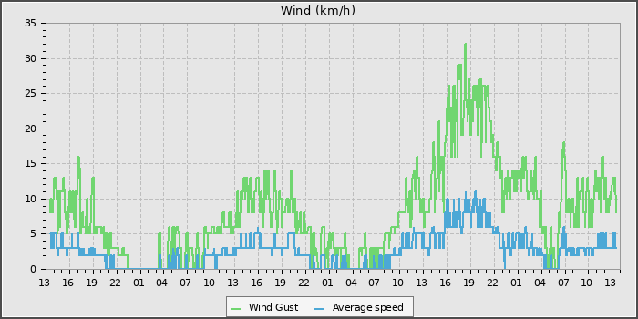 Wind Speed