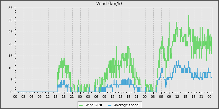 Wind Speed