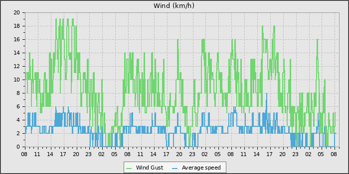 Wind Speed
