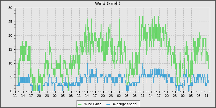Wind Speed