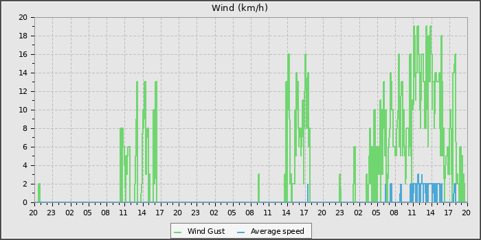 Wind Speed