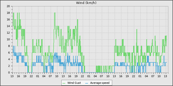 Wind Speed