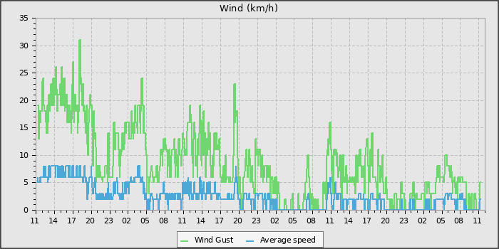Wind Speed