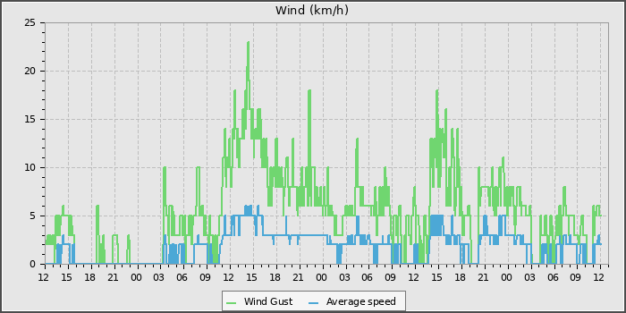 Wind Speed