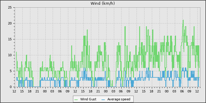 Wind Speed
