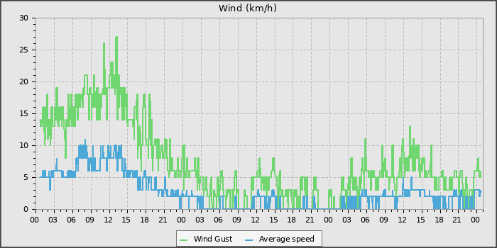 Wind Speed