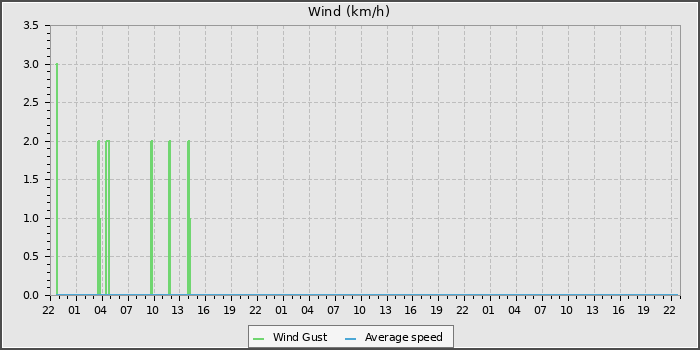 Wind Speed
