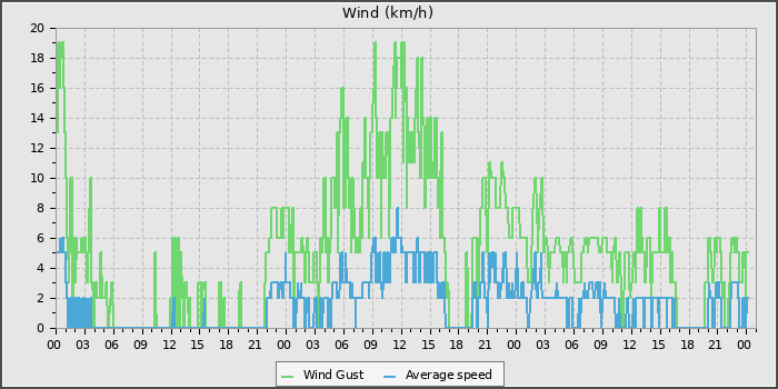 Wind Speed