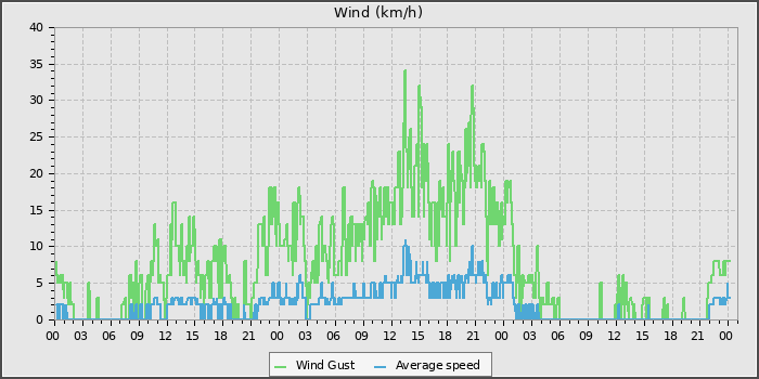 Wind Speed