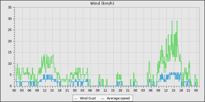 Wind Speed