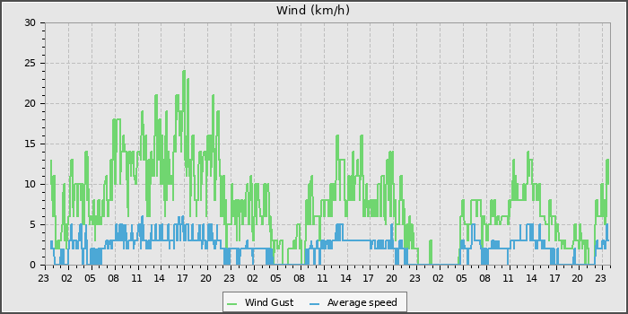 Wind Speed
