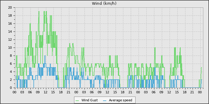 Wind Speed